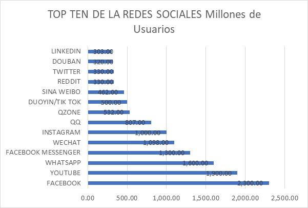 Top Ten Redes Sociales